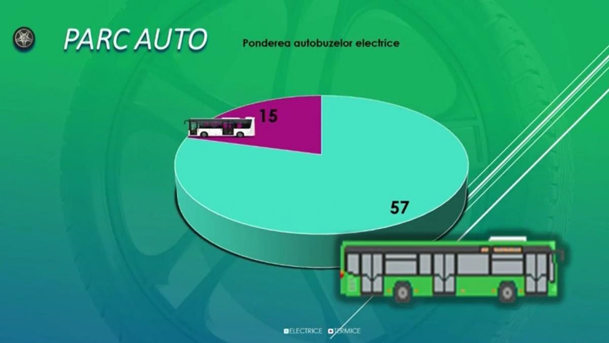 ponderea autobuzelor electrice in bucuresti