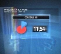 BEM: Prezenţă de 14,65 % la alegerile pentru Colegiul 19, până la ora 21.00