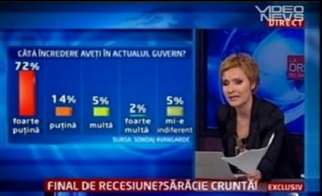 Sondaj Avangarde: Aproape 90% dintre români cred că România se îndreaptă într-o direcţie greşită