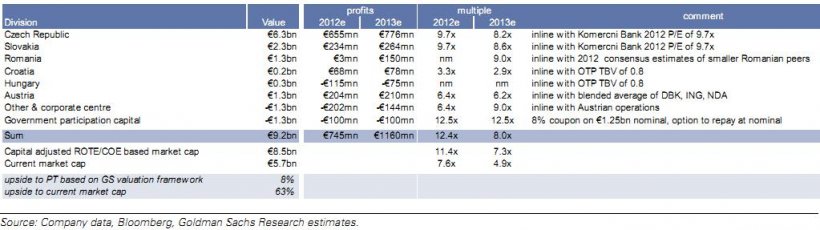 Scenariu-soc al bancherilor de la Goldman Sachs: BCR va face un profit de doar 3 milioane de euro in 2012. Adica de 200 de ori mai putin decat castigul Erste din Cehia