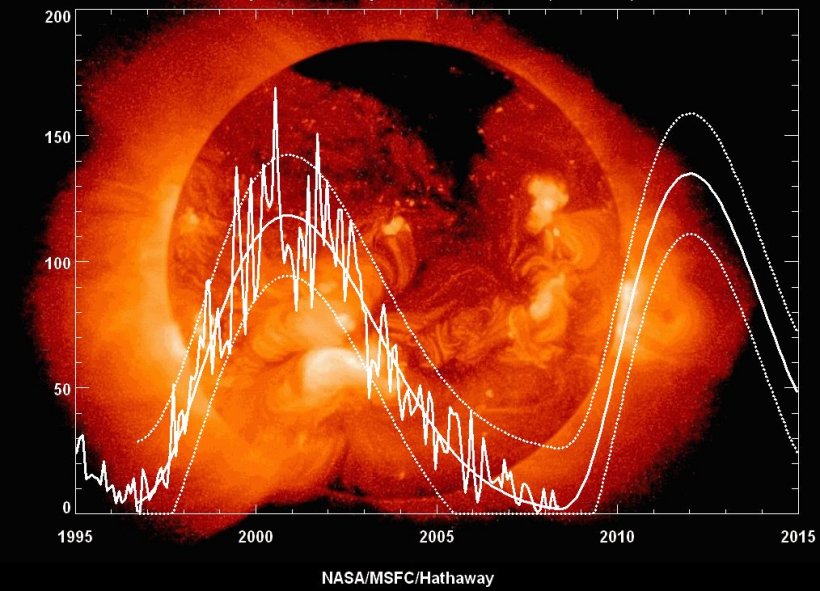 Experţii NASA, îngrijoraţi: Ceva neaşteptat se întâmplă cu Soarele