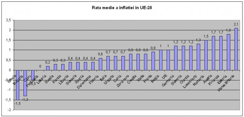 România e “aptă” să adopte euro. Inflaţia medie a scăzut la 1,5%