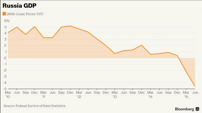Pib Ul Rusiei A ScÄzut Cu 4 6 Previziuni Economice Sumbre Pentru Gigantul De La