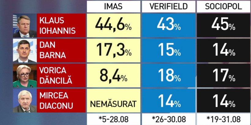 Cele mai noi cifre pentru prezidențiale. Candidatul USR pierde teren în fața lui Dăncilă