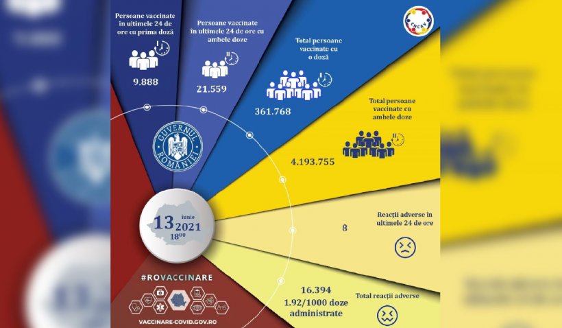 Peste 30.000 de români vaccinați în ultimele 24 de ore