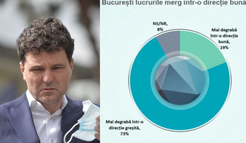 Sondaj devastator pentru Nicuşor Dan | Care sunt cele mai importante probleme în Bucureşti
