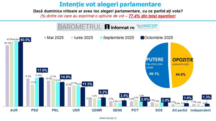 Sondaj INSCOP: Partidele din Coaliție ar obține aproape 50%, ce scor are AUR. Două formațiuni nu ar mai intra în Parlament