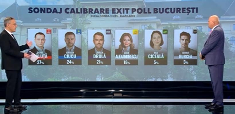 Sociolog, înainte de alegerile pentru Primăria Bucureşti: Băluţă şi Ciucu, singurii cu o dinamică progresivă. Ambii sunt în creştere