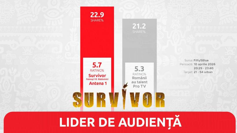 Moment de cotitură pe piața media. Survivor România a fost lider de audiență în Vinerea Mare