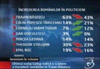 Sondaj. Încrederea românilor în politicieni scade