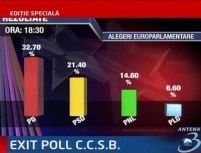 Exit Poll C.C.S.B:<font color=red> Referendum invalidat</font>. Euroaelegeri câştigate de PD