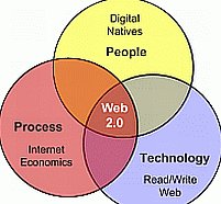 Companiile americane investesc puternic în Web 2.0