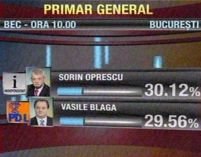 <font color=red>Rezultate oficiale finale BEC:</font> Sorin Oprescu - 30,12%, Vasile Blaga - 29,56%