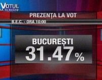 <font color=red>Prezenţa la vot, ora 21.00:</font> 47,42% dintre români s-au prezentat la urne
