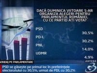 Sondaj: PSD conduce în topul preferinţelor electoratului