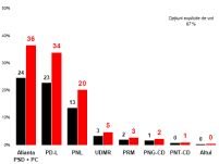 Alianţa PSD-PC, pe primul loc în preferinţele electoratului (Integral ultimul sondaj CCSB)