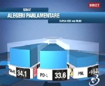 BEC - Rezultate după numărarea a 99% din voturi: PSD-PC rămâne pe primul loc