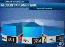 PSD-PC a câştigat primele alegeri uninominale din România. Vezi rezultatele finale 