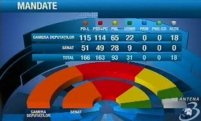 BEC a anunţat rezultatele finale oficiale ale alegerilor parlamentare