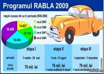 Programul Rabla, un eşec. Doar 7.000 de maşini vândute