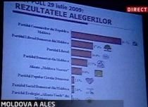 Opoziţia din Republica Moldova a câştigat alegerile, potrivit rezultatelor finale exit-poll