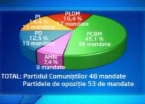 Moldova a ales: Opoziţia a obţinut 53 de mandate, comuniştii 48. Niciunii nu pot desemna preşedintele (VIDEO)