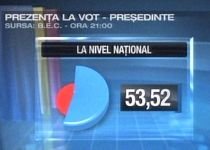 Prezenţa la vot, ultimele estimări: 53,52% la alegerile prezidenţiale, 50,16% la referendum (VIDEO)

