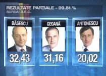 Rezultate parţiale, ora 20.00: Băsescu- 32,43%, Geoană- 31,16%, Antonescu? 20,02% (VIDEO)