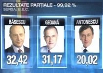 Ultimele rezultate parţiale: Băsescu- 32,42%, Geoană- 31,17%, Antonescu- 20,02% (VIDEO)
