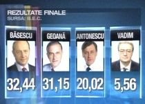BEC a prezentat rezultatele oficiale ale primului tur de scrutin (VIDEO)