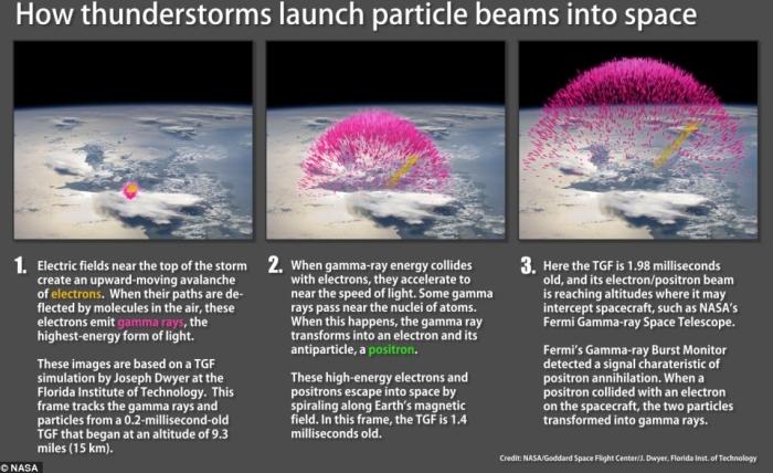 Nori de antimaterie produşi de furtuni, detectaţi de NASA pentru prima oară 85945