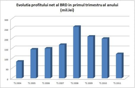 BRD a avut cel mai slab început de an din 2004 până în prezent