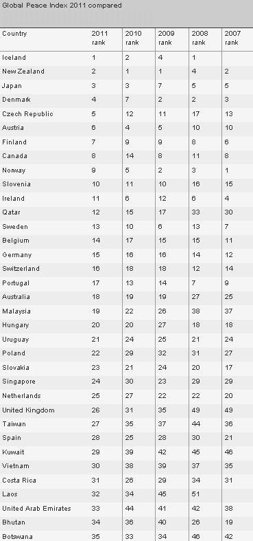 România, locul 40 în topul celor mai paşnice ţări din lume 96647