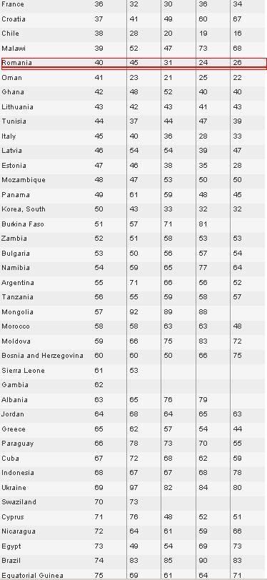România, locul 40 în topul celor mai paşnice ţări din lume 96648