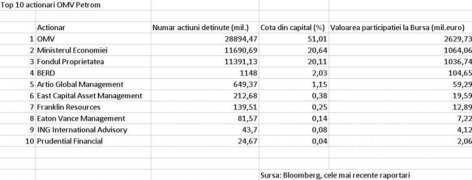 Cine sunt cei mai mari acţionari ai Petrom de pe Bursă înainte ca statul să vândă 9,84% din acţiuni 99691