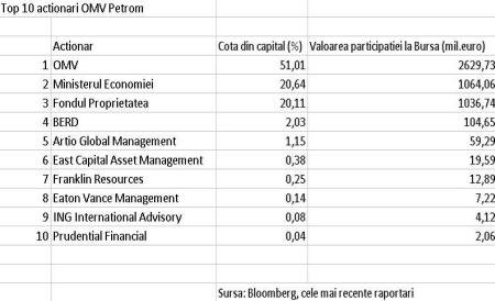 Cine sunt cei mai mari acţionari ai Petrom de pe Bursă înainte ca statul să vândă 9,84% din acţiuni