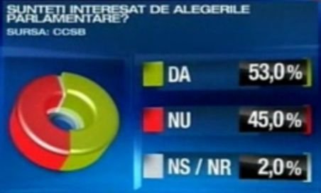 Sondaj CCSB: Cu cine ar vota românii la următoarele alegeri?