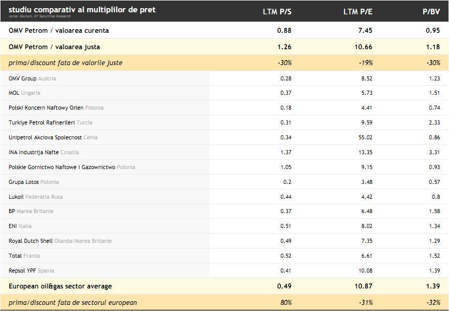 BT Securities: Cu toţi factorii negativi luaţi în considerare, acţiunile Petrom rămân subevaluate 104867