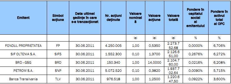 În ce acţiuni a investit un gigant local al administrării de fonduri 105597