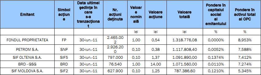 În ce acţiuni a investit un gigant local al administrării de fonduri 105598