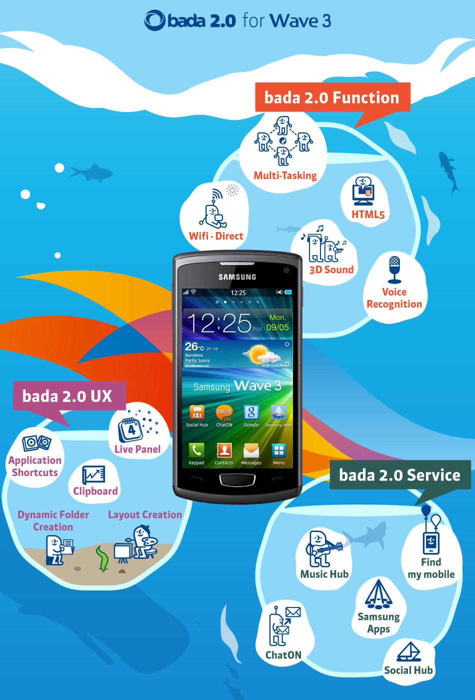 Samsung Wave 3, Wave M şi Wave Y - trei noi telefoane inteligente cu SO Bada 2.0 106009