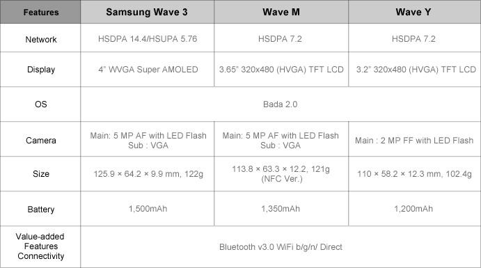 Samsung Wave 3, Wave M şi Wave Y - trei noi telefoane inteligente cu SO Bada 2.0 106015