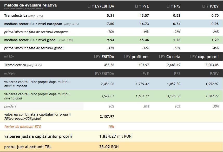 Analiştii Băncii Transilvania: Pachetul de 15% din Transelectrica care va fi scos la vânzare valorează 65,6 milioane de euro, cu 37% mai mult decât îl evaluează acum bursa 106774