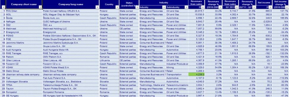 Comănescu, Teszari, Adamescu şi statul, singurii acţionari romani cu companii în top 500 Europa Centrala şi de Est 107083