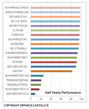 Care este cea mai proasta si cea mai buna actiune romaneasca, in opinia analistilor de la Orpheus Capitals 108271