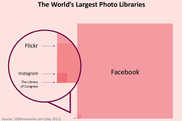 Facebook găzduieşte 4% din fotografiile realizate VREODATĂ în lume 108302