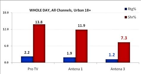 Antena 3, lider pe segmentul de ştiri în ziua deciziei aderării României la spaţiu Schengen 108715