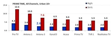 Antena 3, lider pe segmentul de ştiri în ziua deciziei aderării României la spaţiu Schengen 108716