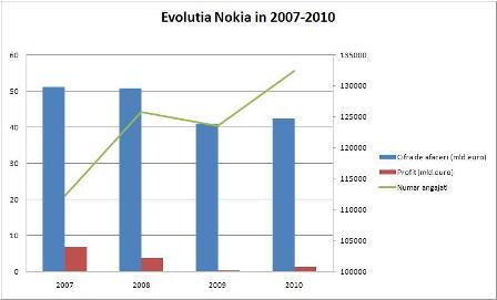 Nokia sterge cu buretele 5% din exporturi si 2.000 de locuri de munca, dar pleaca din Romania cu un profit minim de 35 mil. euro. Cum isi impart vina statul si Nokia 109447