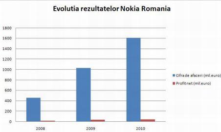Nokia sterge cu buretele 5% din exporturi si 2.000 de locuri de munca, dar pleaca din Romania cu un profit minim de 35 mil. euro. Cum isi impart vina statul si Nokia 109450
